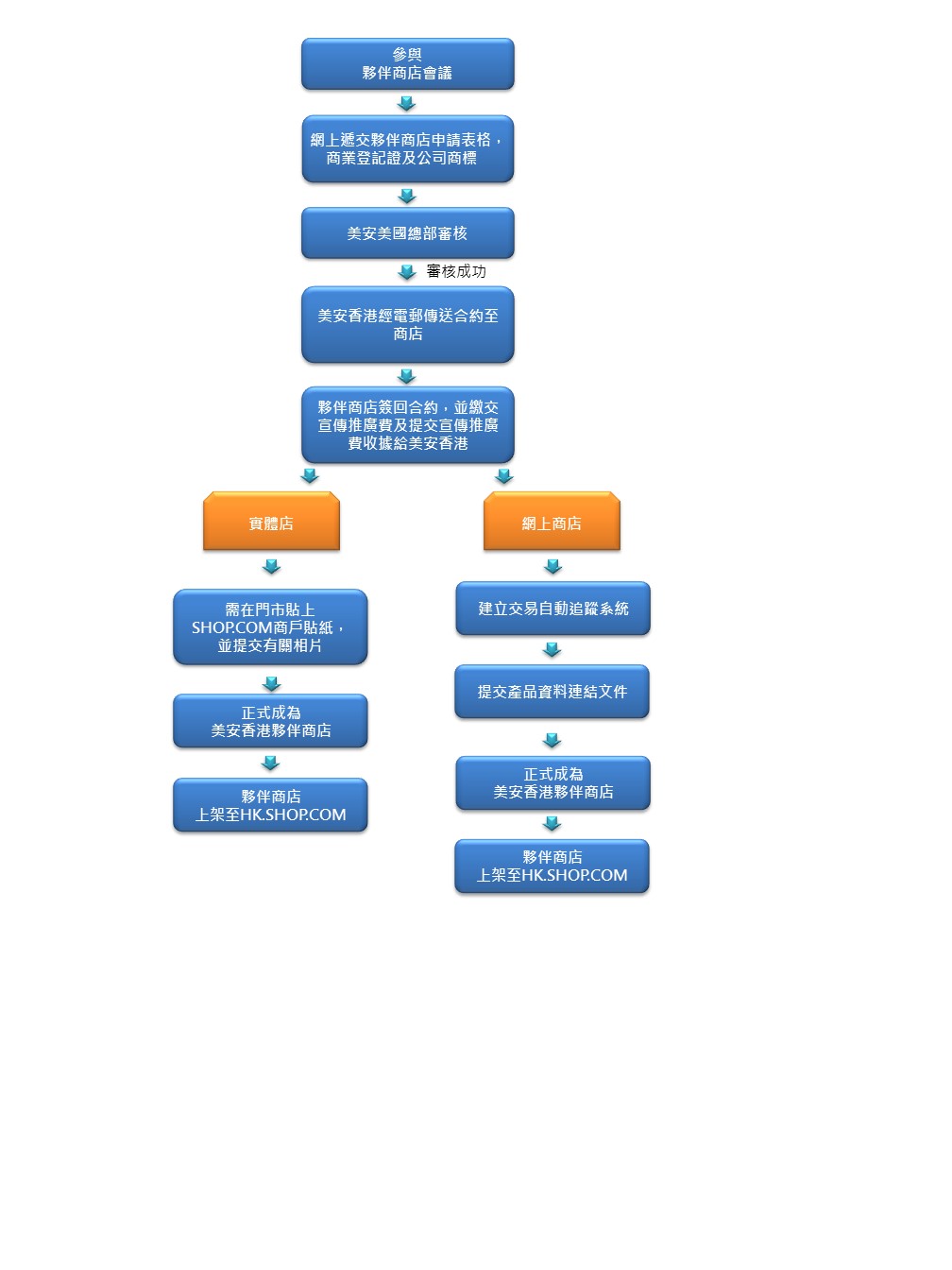 application process graph