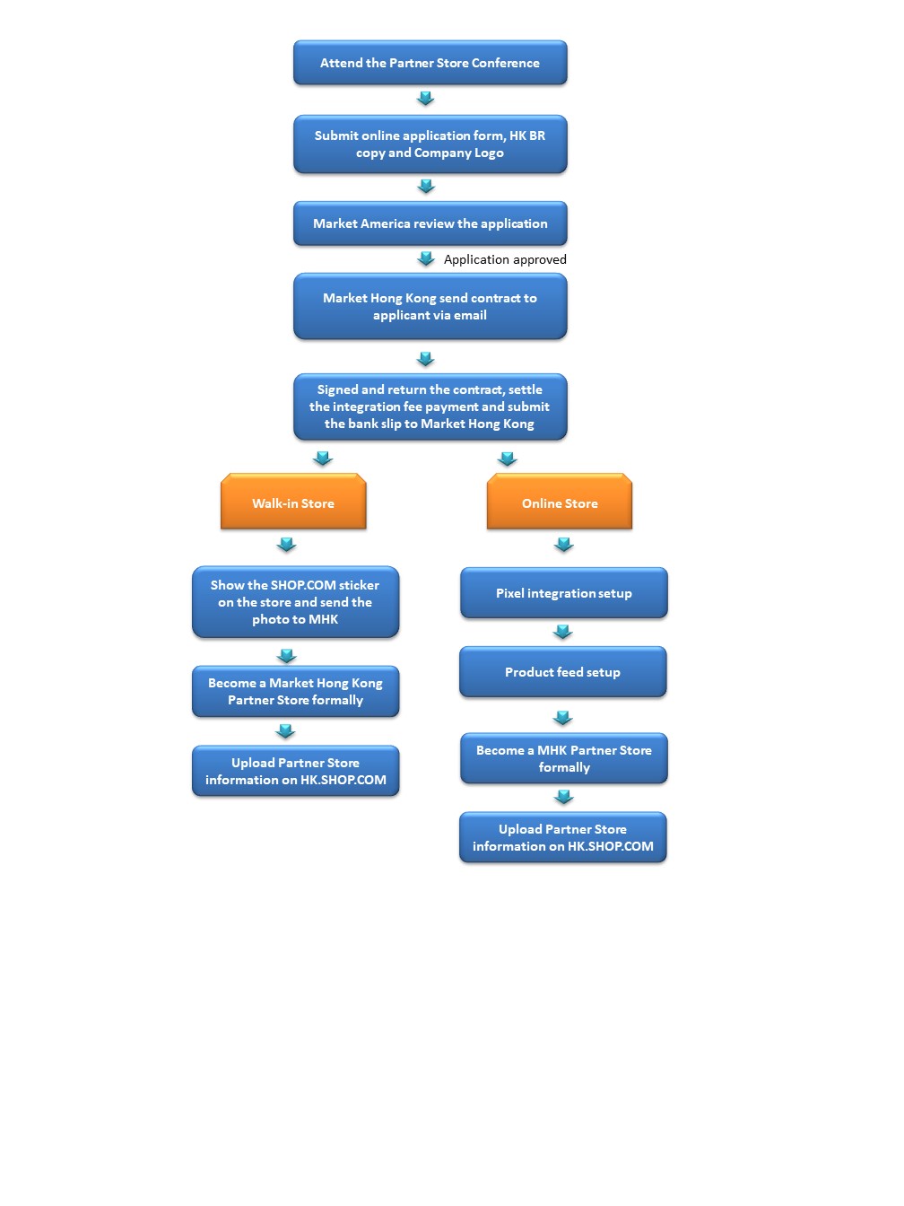 application process graph